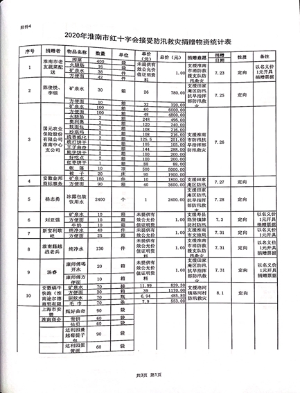 关于2020年淮南市红十字会防汛救灾社会捐赠款物收支情况审计结果的公示13