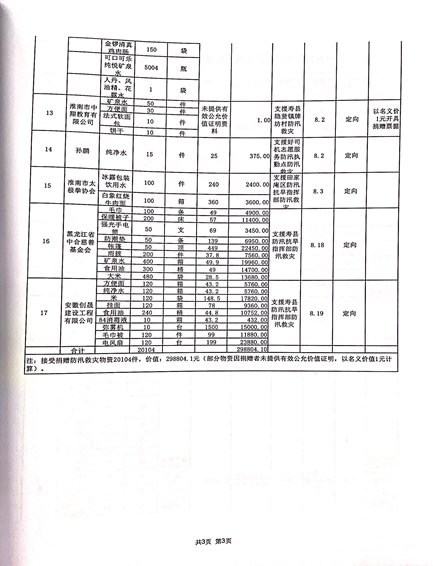 关于2020年淮南市红十字会防汛救灾社会捐赠款物收支情况审计结果的公示15