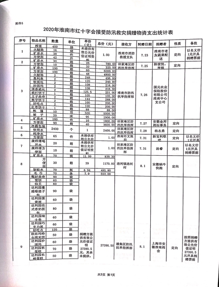 关于2020年淮南市红十字会防汛救灾社会捐赠款物收支情况审计结果的公示16